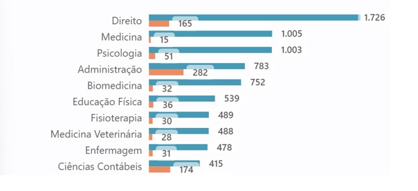 Prouni 2026: Mato Grosso do Sul tem 2,1 mil pré-selecionados na 1ª chamada